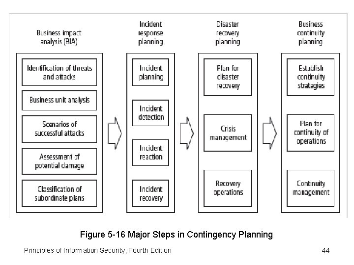 Figure 5 -16 Major Steps in Contingency Planning Principles of Information Security, Fourth Edition