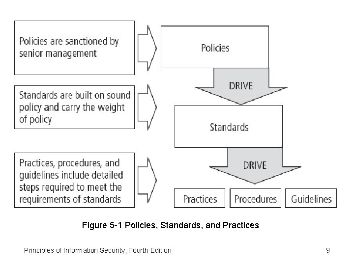 Figure 5 -1 Policies, Standards, and Practices Principles of Information Security, Fourth Edition 9