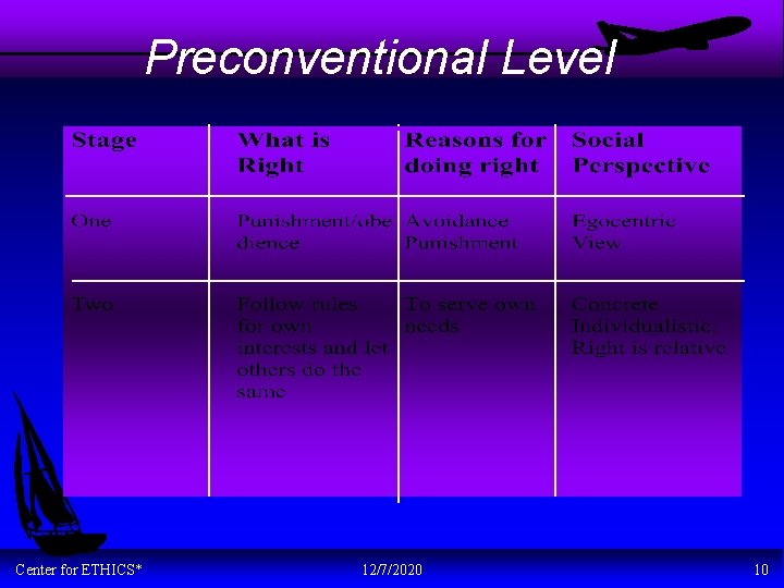 Preconventional Level Center for ETHICS* 12/7/2020 10 