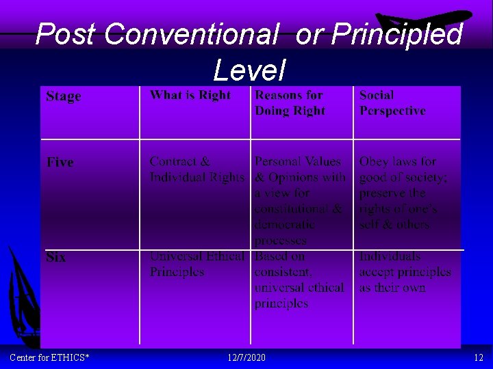 Post Conventional or Principled Level Center for ETHICS* 12/7/2020 12 