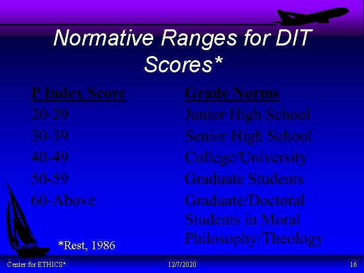 Normative Ranges for DIT Scores* *Rest, 1986 Center for ETHICS* 12/7/2020 16 
