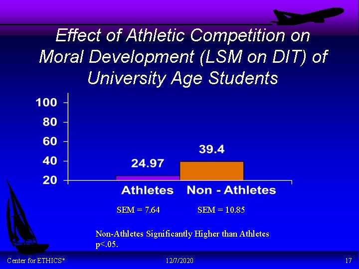 Effect of Athletic Competition on Moral Development (LSM on DIT) of University Age Students
