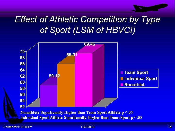 Effect of Athletic Competition by Type of Sport (LSM of HBVCI) Nonathlete Significantly Higher
