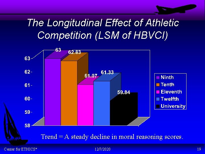 The Longitudinal Effect of Athletic Competition (LSM of HBVCI) Trend = A steady decline