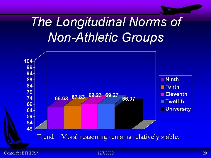 The Longitudinal Norms of Non-Athletic Groups Trend = Moral reasoning remains relatively stable. Center