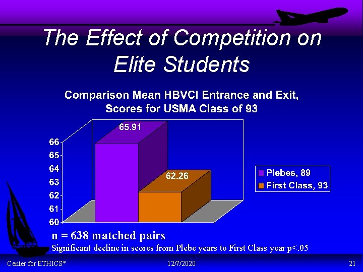 The Effect of Competition on Elite Students n = 638 matched pairs Significant decline