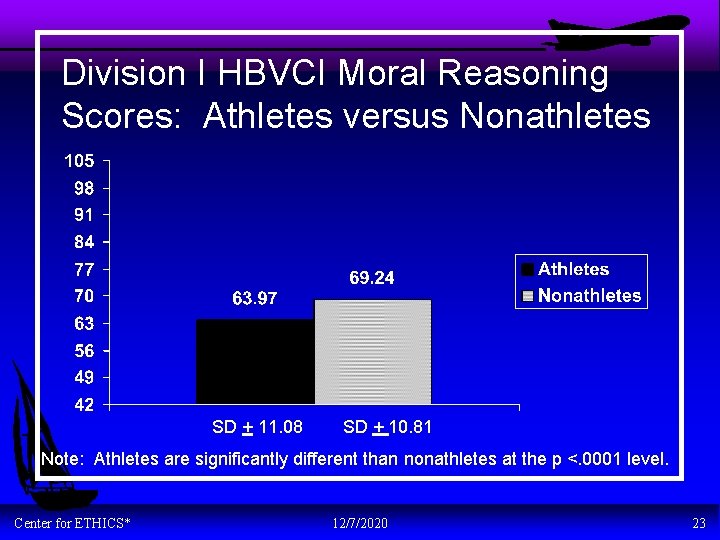 Division I HBVCI Moral Reasoning Scores: Athletes versus Nonathletes SD + 11. 08 SD