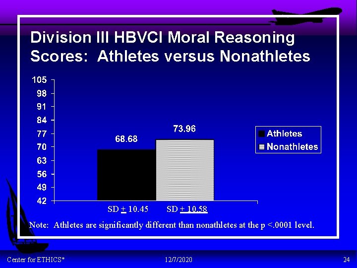Division III HBVCI Moral Reasoning Scores: Athletes versus Nonathletes SD + 10. 45 SD