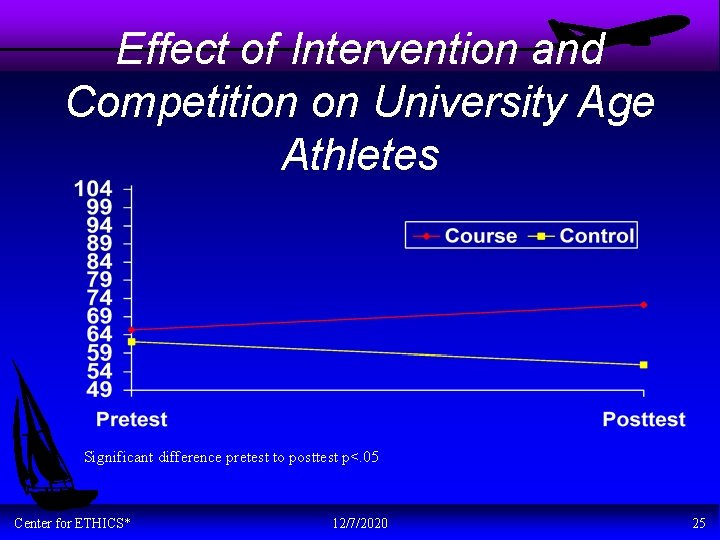 Effect of Intervention and Competition on University Age Athletes Significant difference pretest to posttest