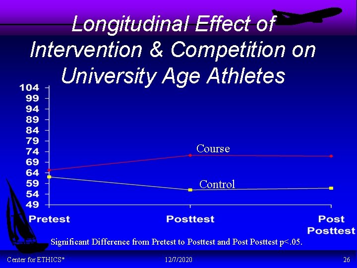 Longitudinal Effect of Intervention & Competition on University Age Athletes Course Control Significant Difference