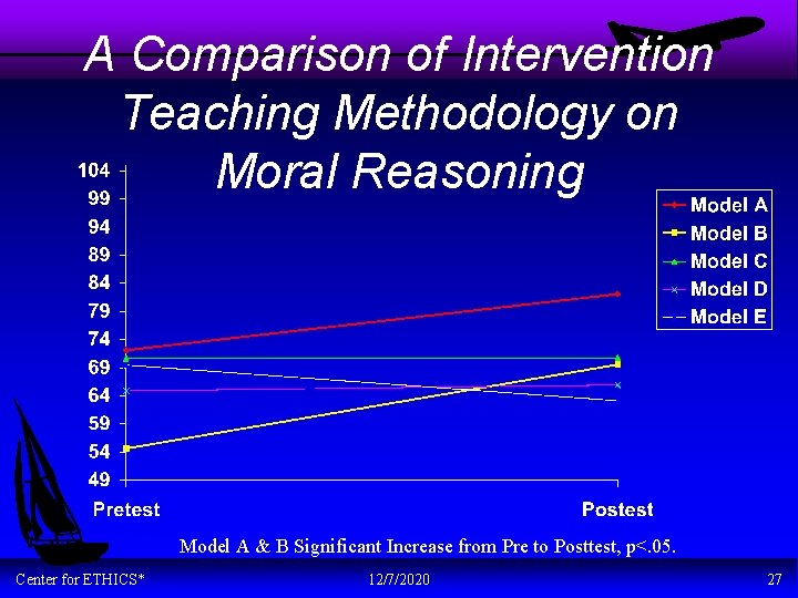 A Comparison of Intervention Teaching Methodology on Moral Reasoning Model A & B Significant