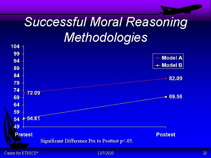 Successful Moral Reasoning Methodologies Significant Difference Pre to Posttest p<. 05. Center for ETHICS*