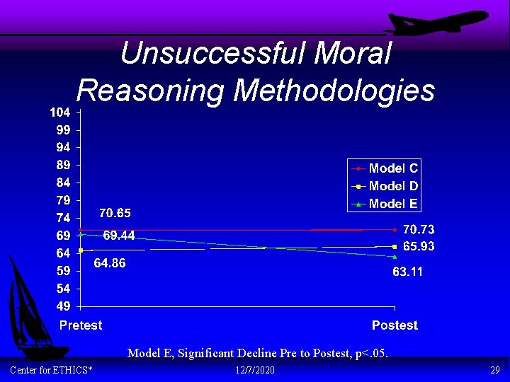 Unsuccessful Moral Reasoning Methodologies Model E, Significant Decline Pre to Postest, p<. 05. Center