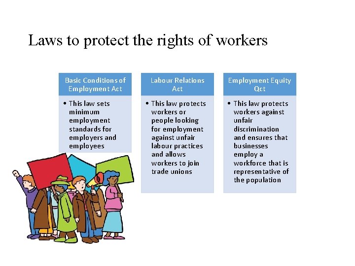 Laws to protect the rights of workers Basic Conditions of Employment Act • This