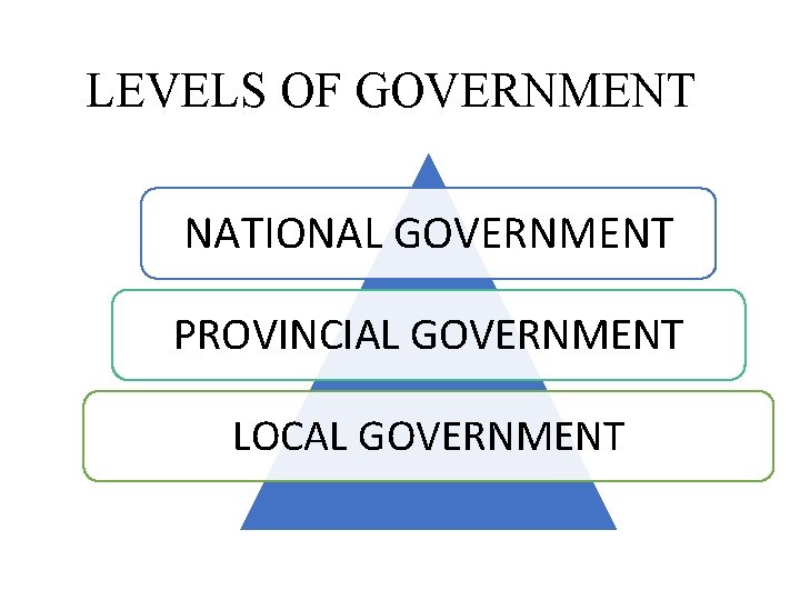 LEVELS OF GOVERNMENT NATIONAL GOVERNMENT PROVINCIAL GOVERNMENT LOCAL GOVERNMENT 