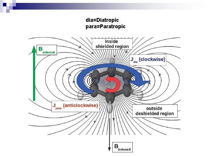dia=Diatropic para=Paratropic 