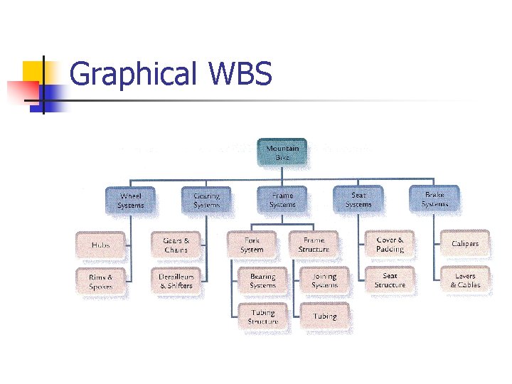 Graphical WBS Graphical WBS