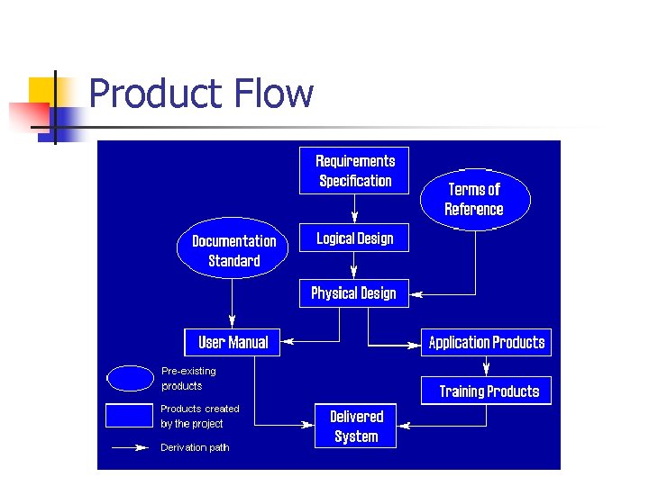 Product Flow Product Flow