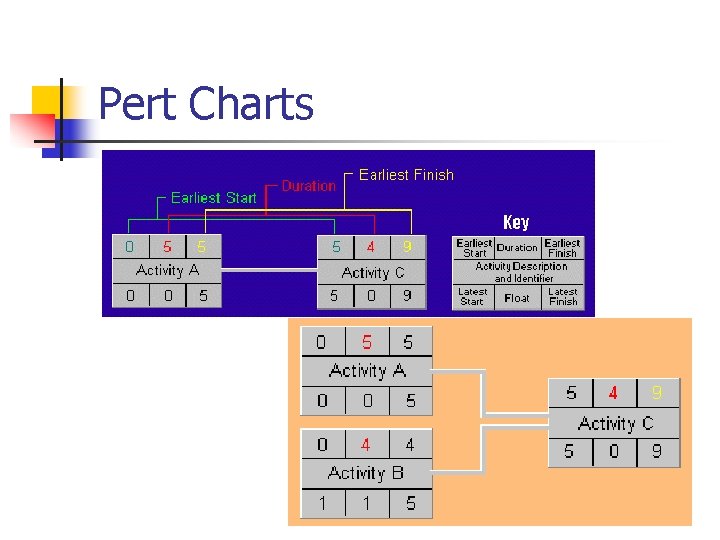 Pert Charts Pert Charts