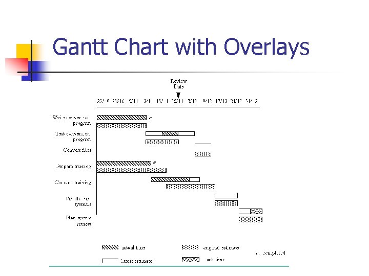 Gantt Chart with Overlays Gantt Chart with Overlays