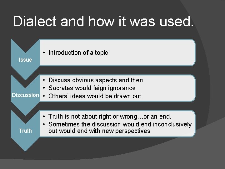 Dialect and how it was used. • Introduction of a topic Issue • Discuss Dialect and how it was used. • Introduction of a topic Issue • Discuss
