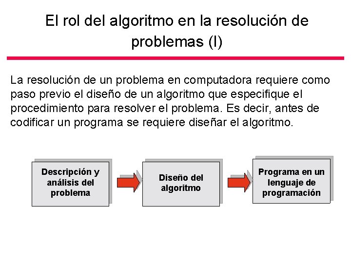 El rol del algoritmo en la resolución de problemas (I) La resolución de un