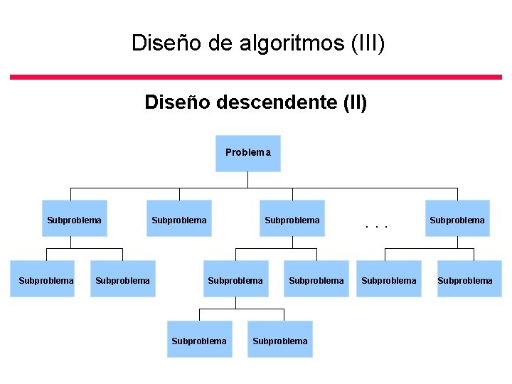 Diseño de algoritmos (III) Diseño descendente (II) Problema Subproblema Subproblema Subproblema . . .
