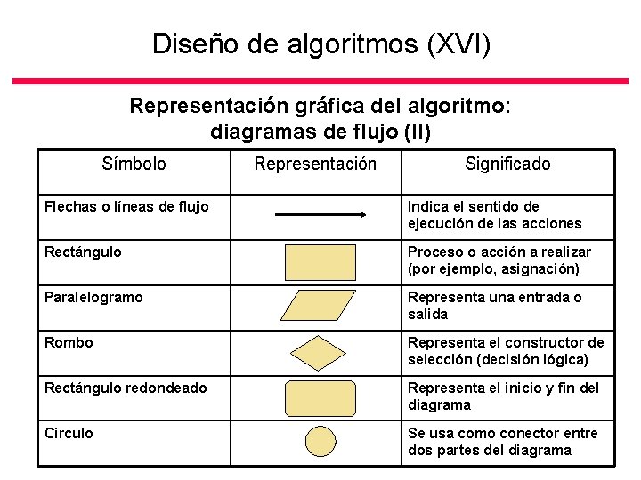 Diseño de algoritmos (XVI) Representación gráfica del algoritmo: diagramas de flujo (II) Símbolo Representación