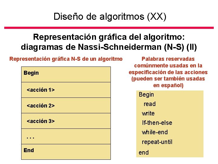 Diseño de algoritmos (XX) Representación gráfica del algoritmo: diagramas de Nassi-Schneiderman (N-S) (II) Representación