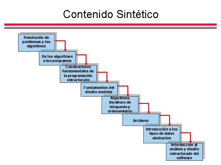 Contenido Sintético Resolución de problemas y los algoritmos De los algoritmos a los programas