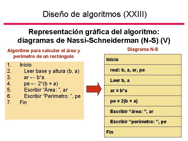 Diseño de algoritmos (XXIII) Representación gráfica del algoritmo: diagramas de Nassi-Schneiderman (N-S) (V) Algoritmo