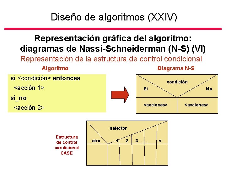 Diseño de algoritmos (XXIV) Representación gráfica del algoritmo: diagramas de Nassi-Schneiderman (N-S) (VI) Representación