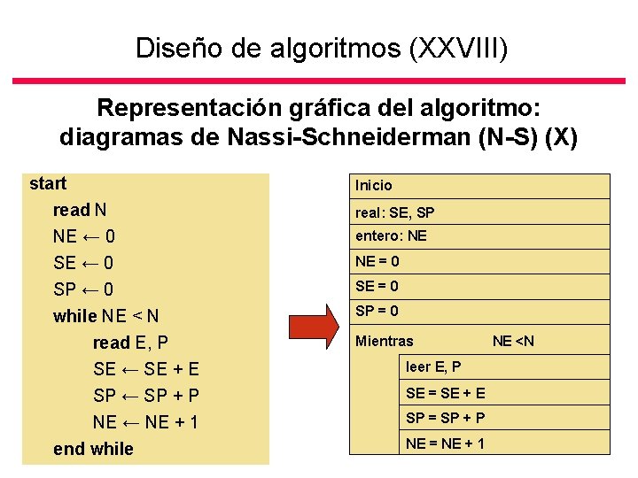 Diseño de algoritmos (XXVIII) Representación gráfica del algoritmo: diagramas de Nassi-Schneiderman (N-S) (X) start