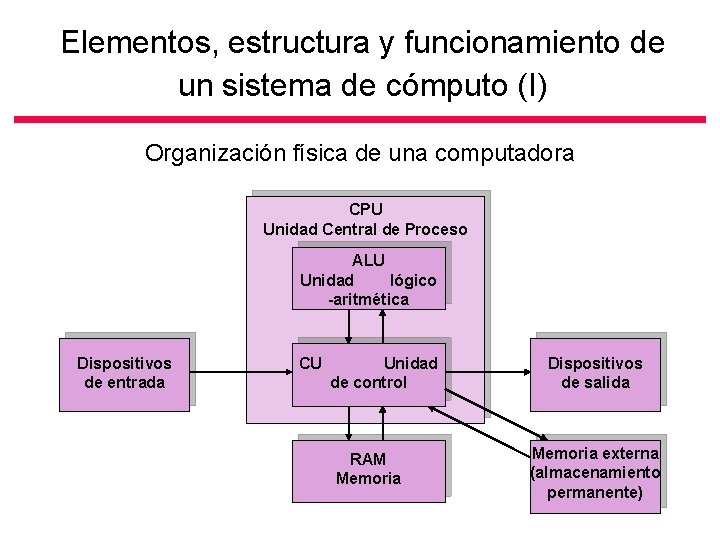 Elementos, estructura y funcionamiento de un sistema de cómputo (I) Organización física de una