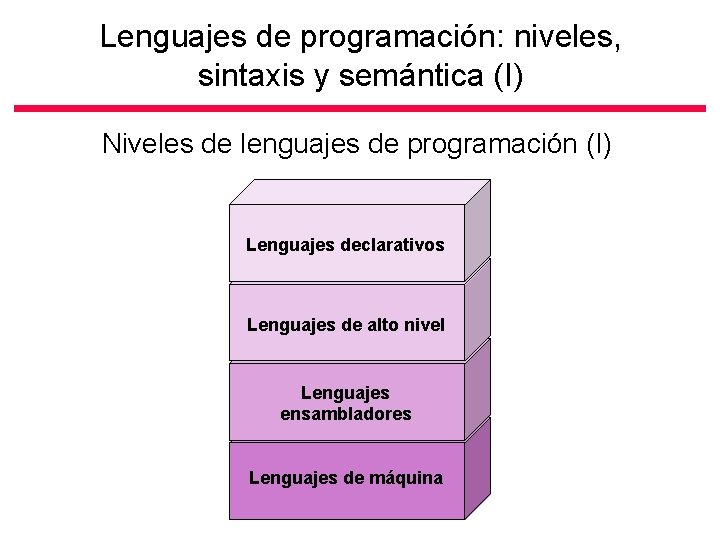 Lenguajes de programación: niveles, sintaxis y semántica (I) Niveles de lenguajes de programación (I)