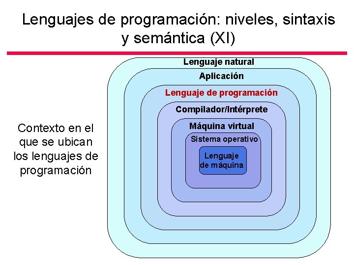 Lenguajes de programación: niveles, sintaxis y semántica (XI) Lenguaje natural Aplicación Lenguaje de programación