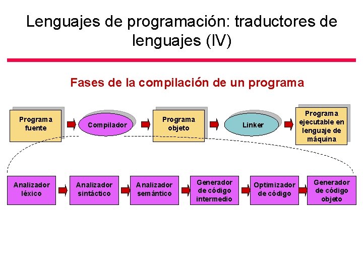 Lenguajes de programación: traductores de lenguajes (IV) Fases de la compilación de un programa