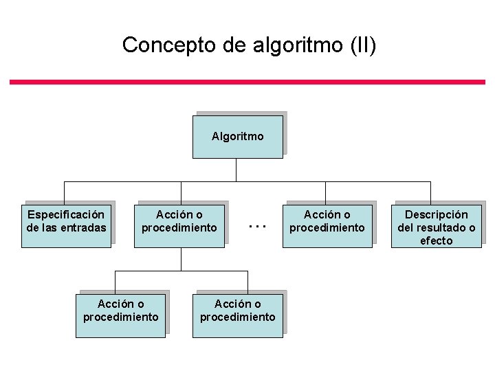 Concepto de algoritmo (II) Algoritmo Especificación de las entradas Acción o procedimiento . .