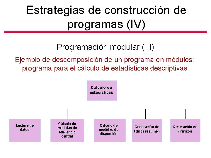 Estrategias de construcción de programas (IV) Programación modular (III) Ejemplo de descomposición de un