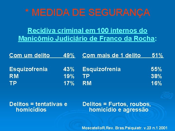 * MEDIDA DE SEGURANÇA Recidiva criminal em 100 internos do Manicômio Judiciário de Franco