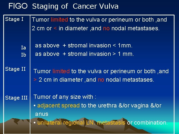 FIGO Staging of Cancer Vulva Stage I Ia Ib Tumor limited to the vulva