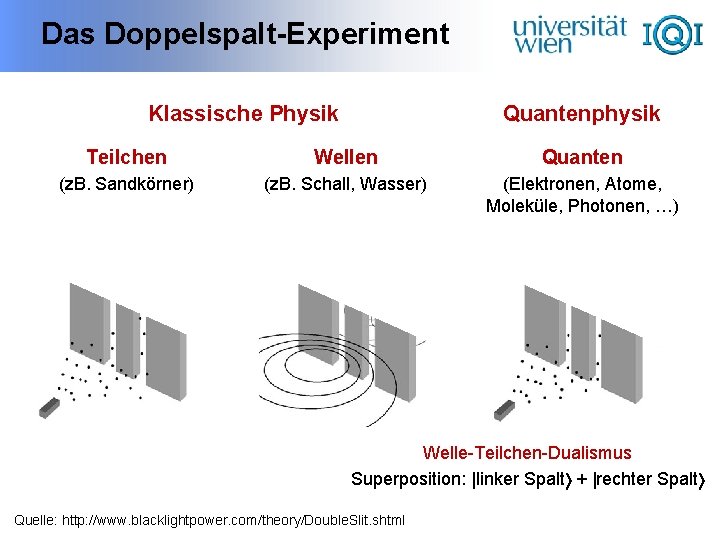 Das Doppelspalt-Experiment Klassische Physik Quantenphysik Teilchen Wellen Quanten (z. B. Sandkörner) (z. B. Schall,
