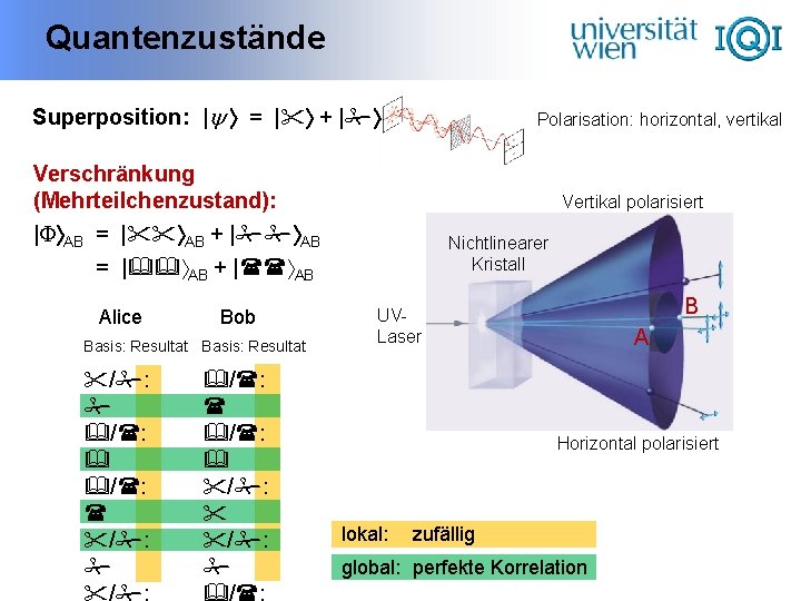 Quantenzustände Superposition: | = | + | Polarisation: horizontal, vertikal Verschränkung (Mehrteilchenzustand): | AB
