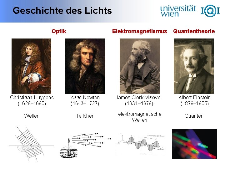 Geschichte des Lichts Optik Elektromagnetismus Quantentheorie Christiaan Huygens (1629– 1695) Isaac Newton (1643– 1727)