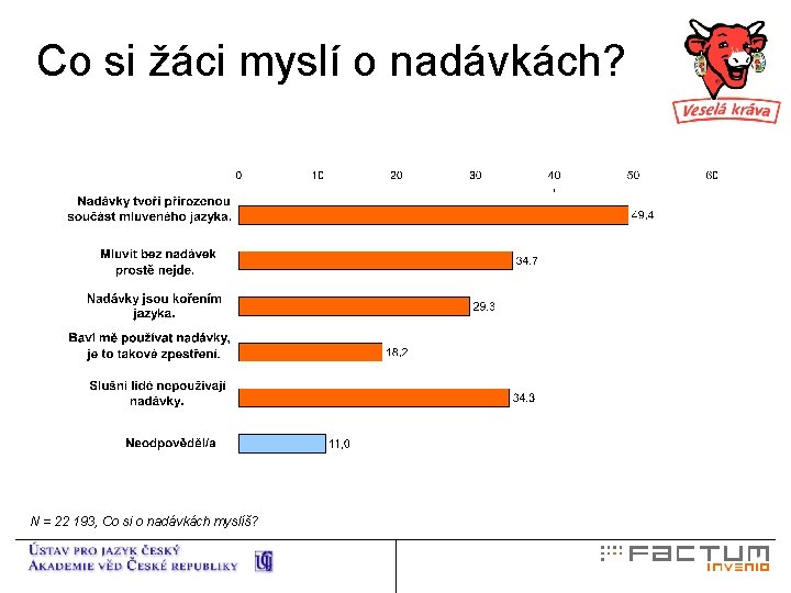 Co si žáci myslí o nadávkách? N = 22 193, Co si o nadávkách