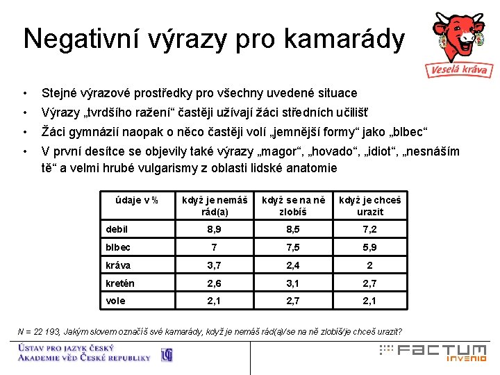 Negativní výrazy pro kamarády • Stejné výrazové prostředky pro všechny uvedené situace • Výrazy