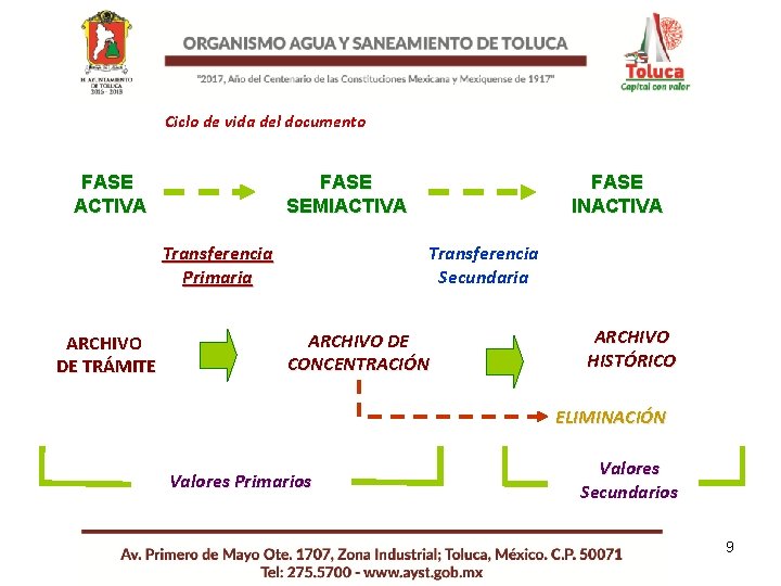 Ciclo de vida del documento FASE ACTIVA FASE SEMIACTIVA Transferencia Primaria ARCHIVO DE TRÁMITE