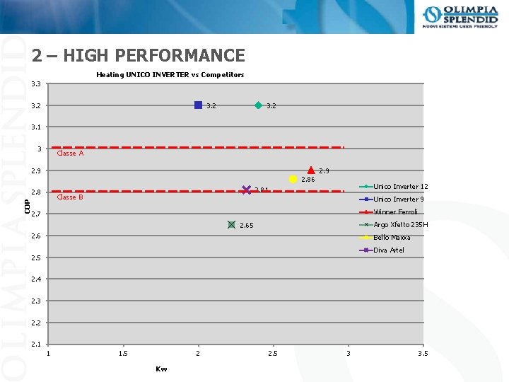 2 – HIGH PERFORMANCE Heating UNICO INVERTER vs Competitors 3. 3 3. 2 3.