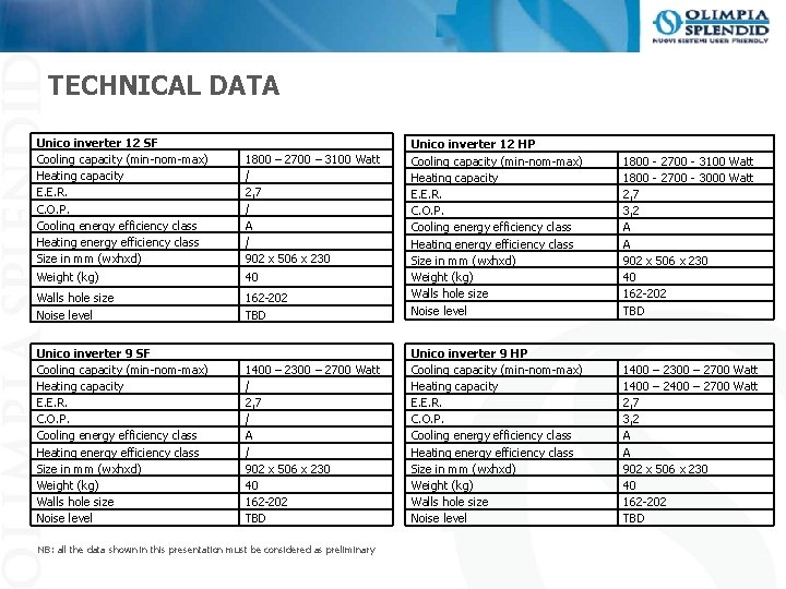 TECHNICAL DATA Unico inverter 12 SF Cooling capacity (min-nom-max) Heating capacity E. E. R.