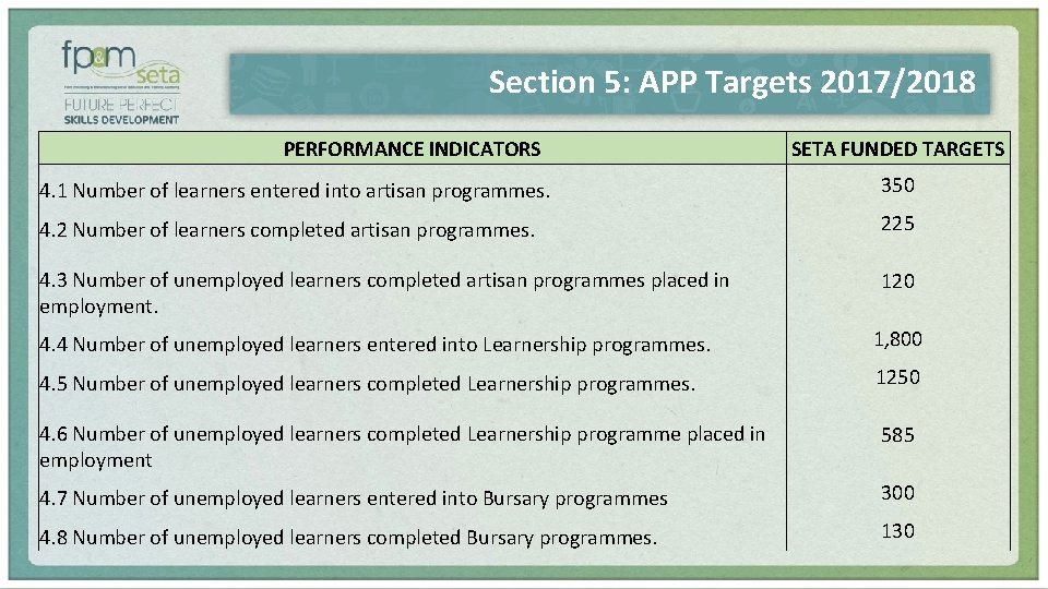 Section 5: APP Targets 2017/2018 PERFORMANCE INDICATORS SETA FUNDED TARGETS 4. 1 Number of